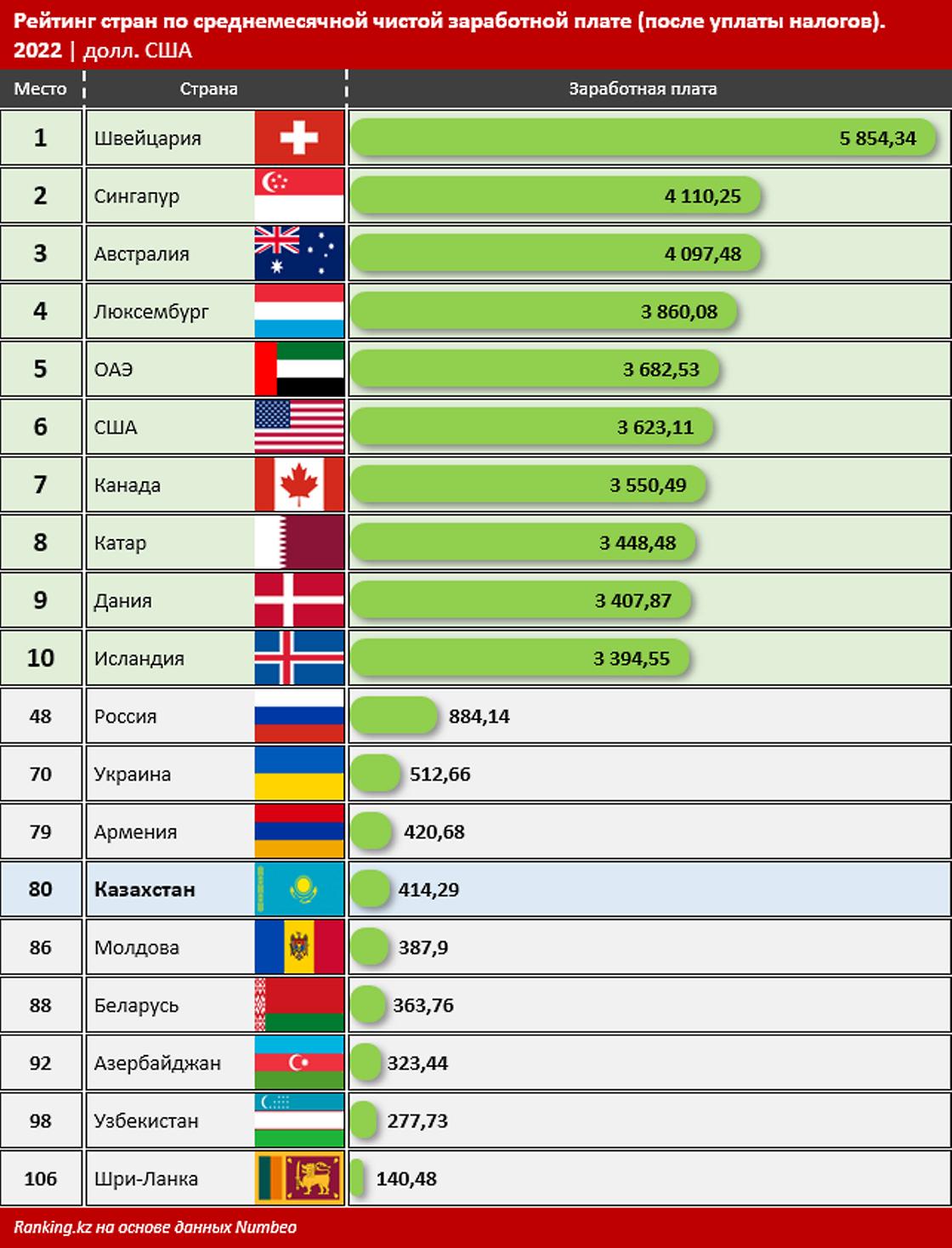 какой размер зарплат в разных странах мира