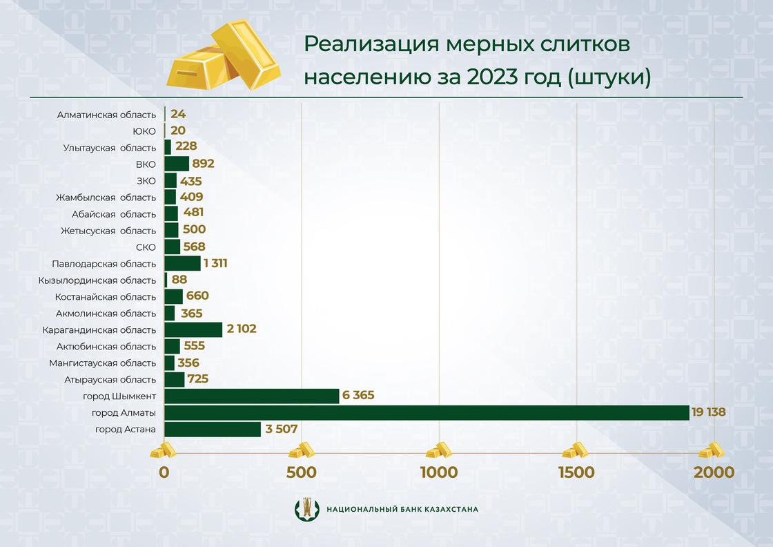 Продажа золота в Казахстане (2023 год)