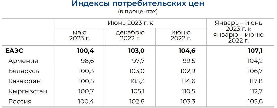 Рост цен в странах-участницах ЕАЭС