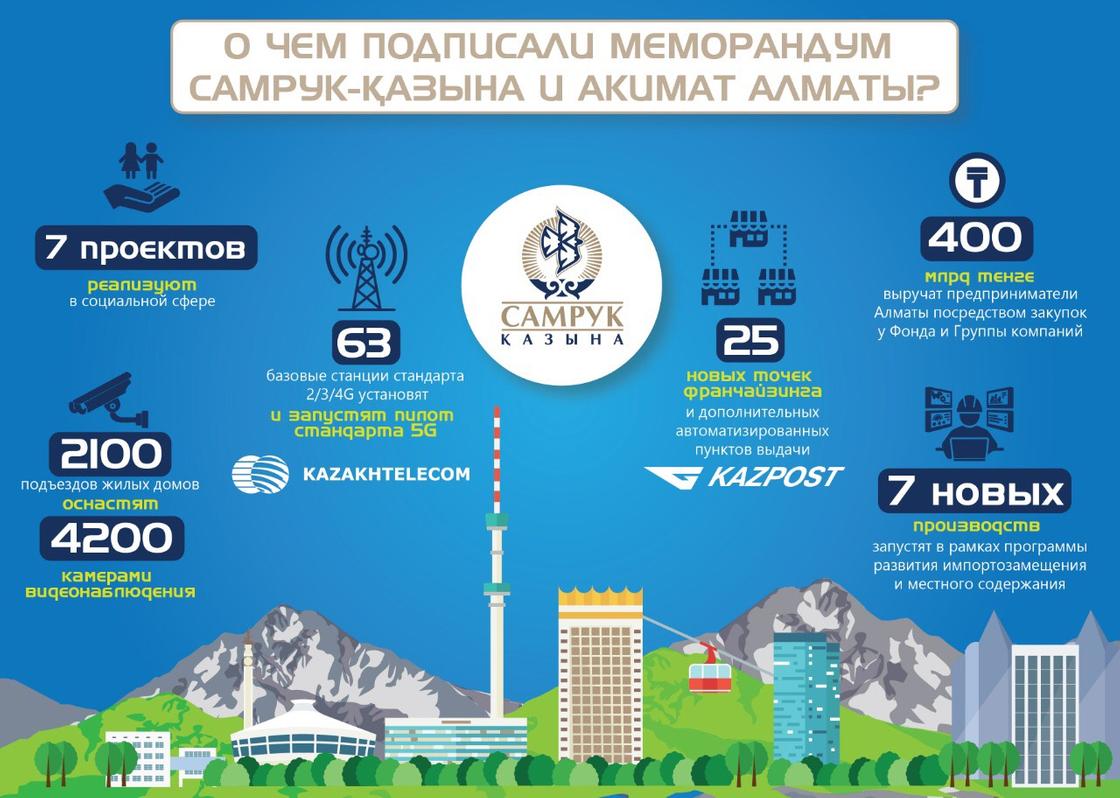 5G, соцпроекты и новые производства: акимат Алматы и АО «ФНБ «Самрук-Казына» подписали меморандум о сотрудничестве