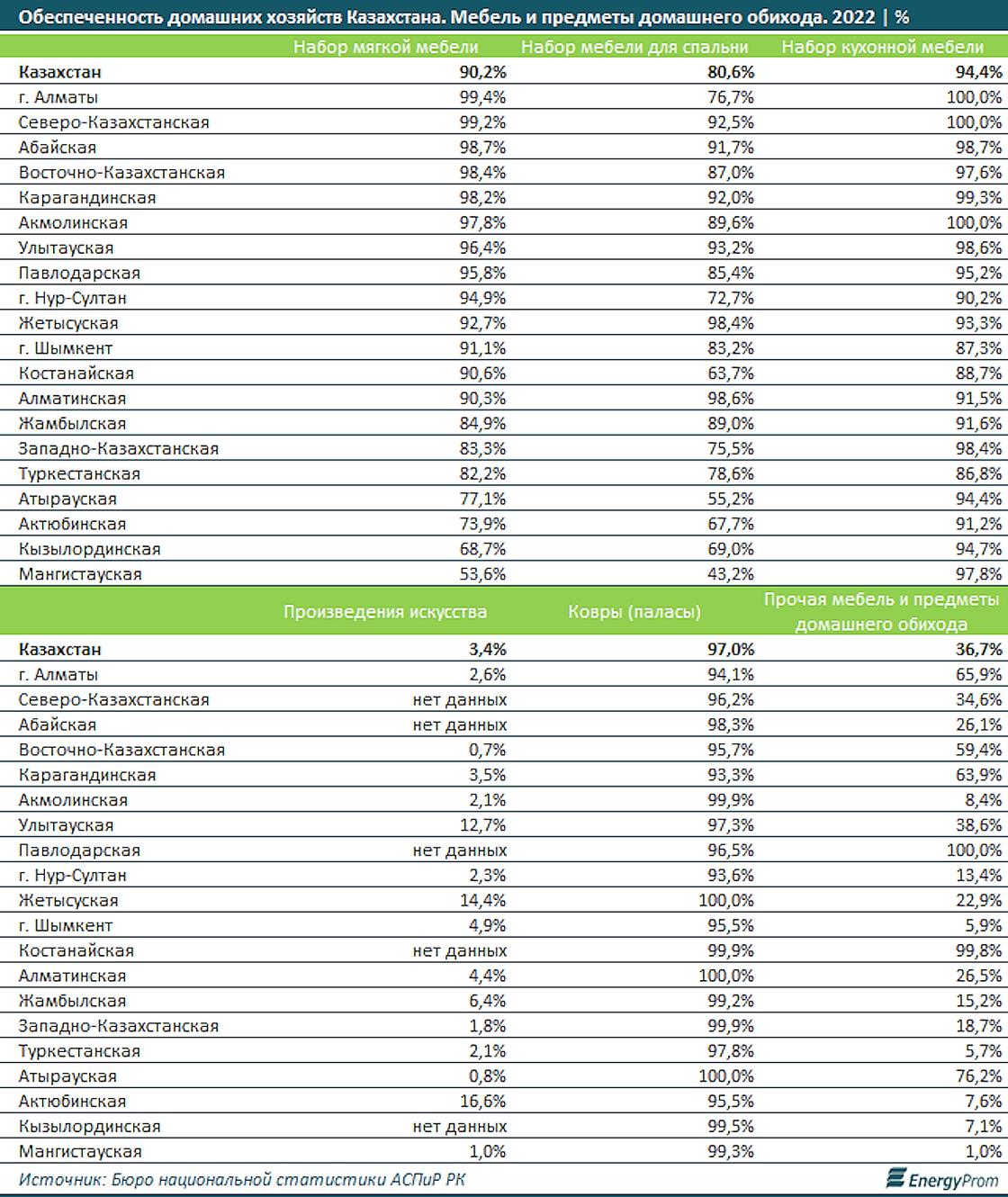 Обеспеченность мебелью и предметами домашнего обихода в Казахстане.