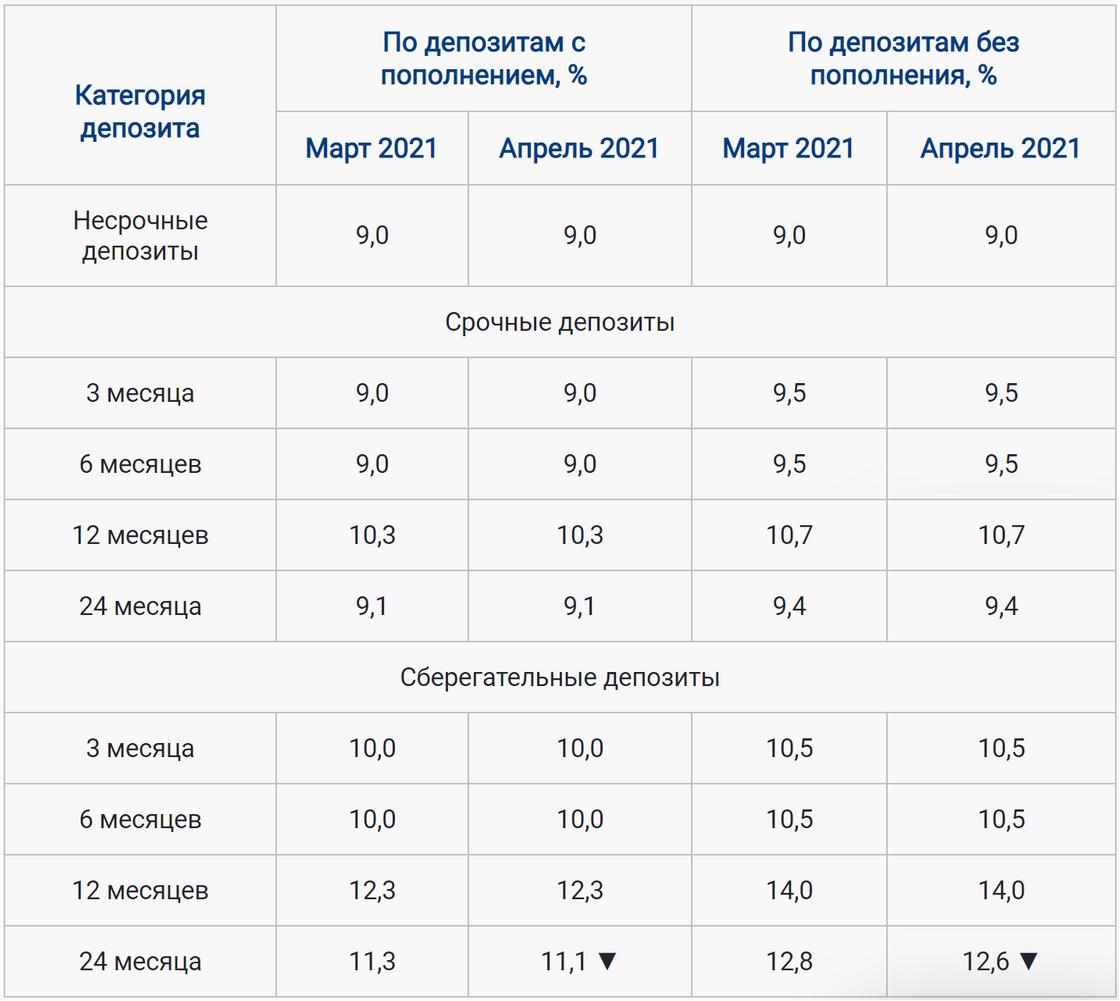 Максимальные рекомендуемые ставки по депозитам на апрель 2021 года