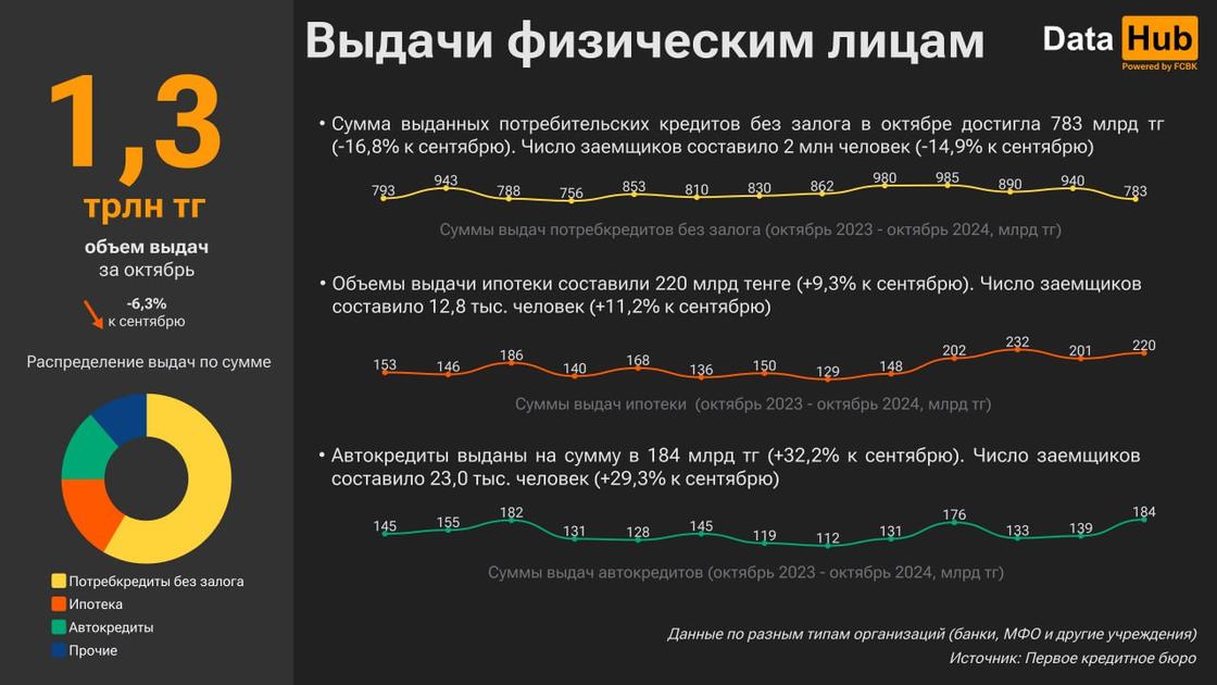 Выдачи кредитов физическим лицам