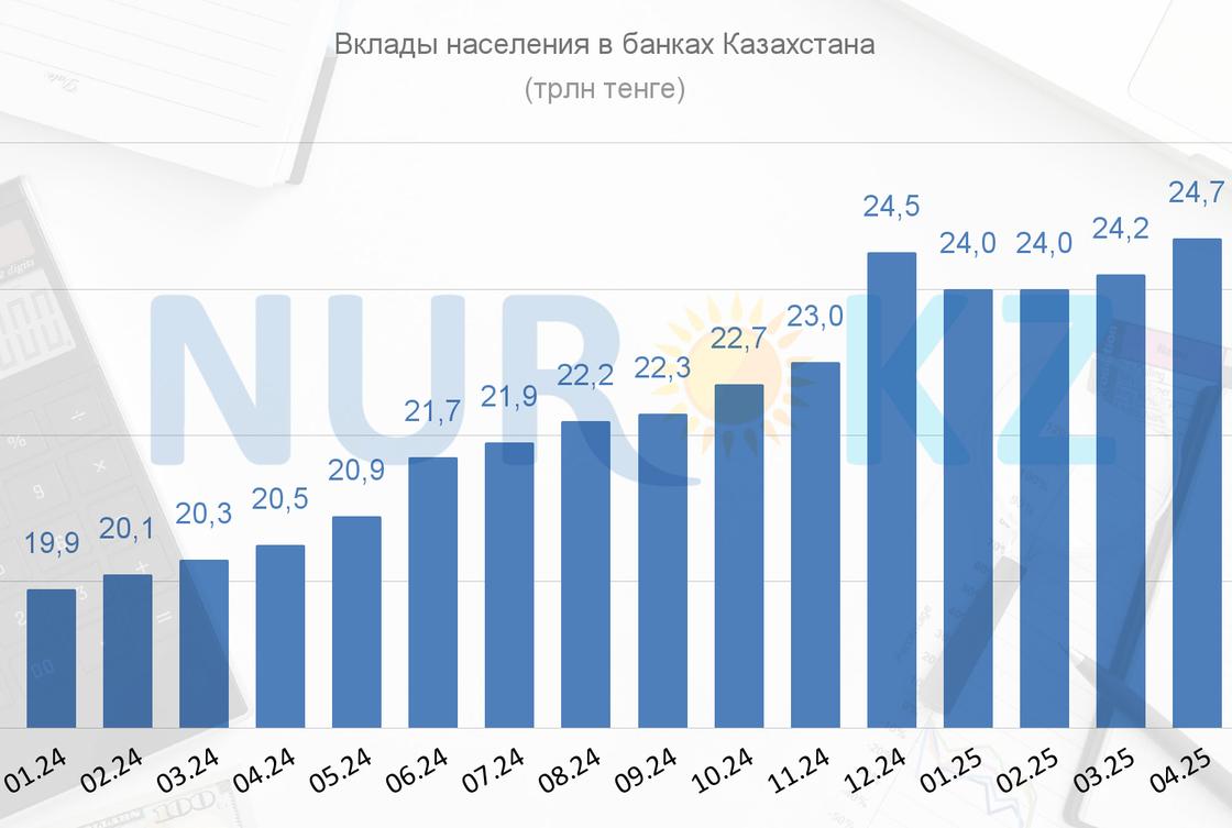 Вклады населения в банках Казахстана выросли до рекордных 24,7 трлн тенге. Вклады населения в банках Казахстана выросли до рекордных 24,7 трлн тенге.