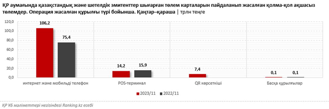 Қолма-қол ақшасыз төлемдер түрі