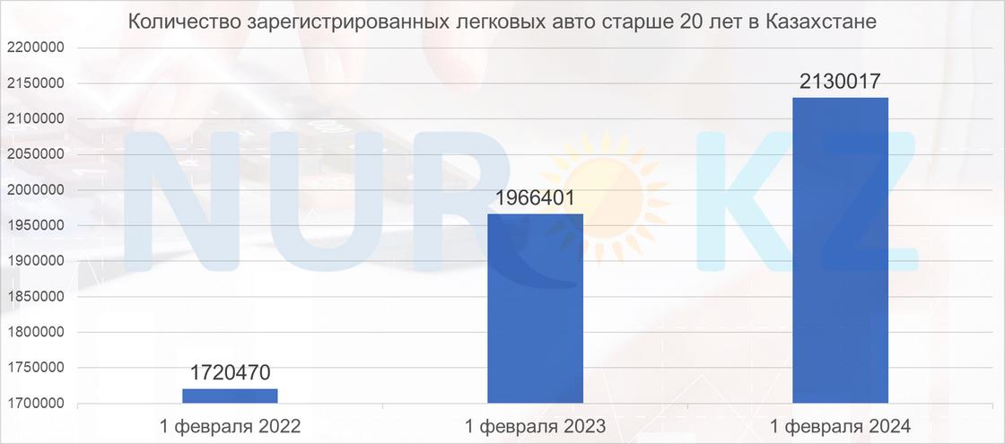 Рост количества старых авто старше 20 лет в Казахстане
