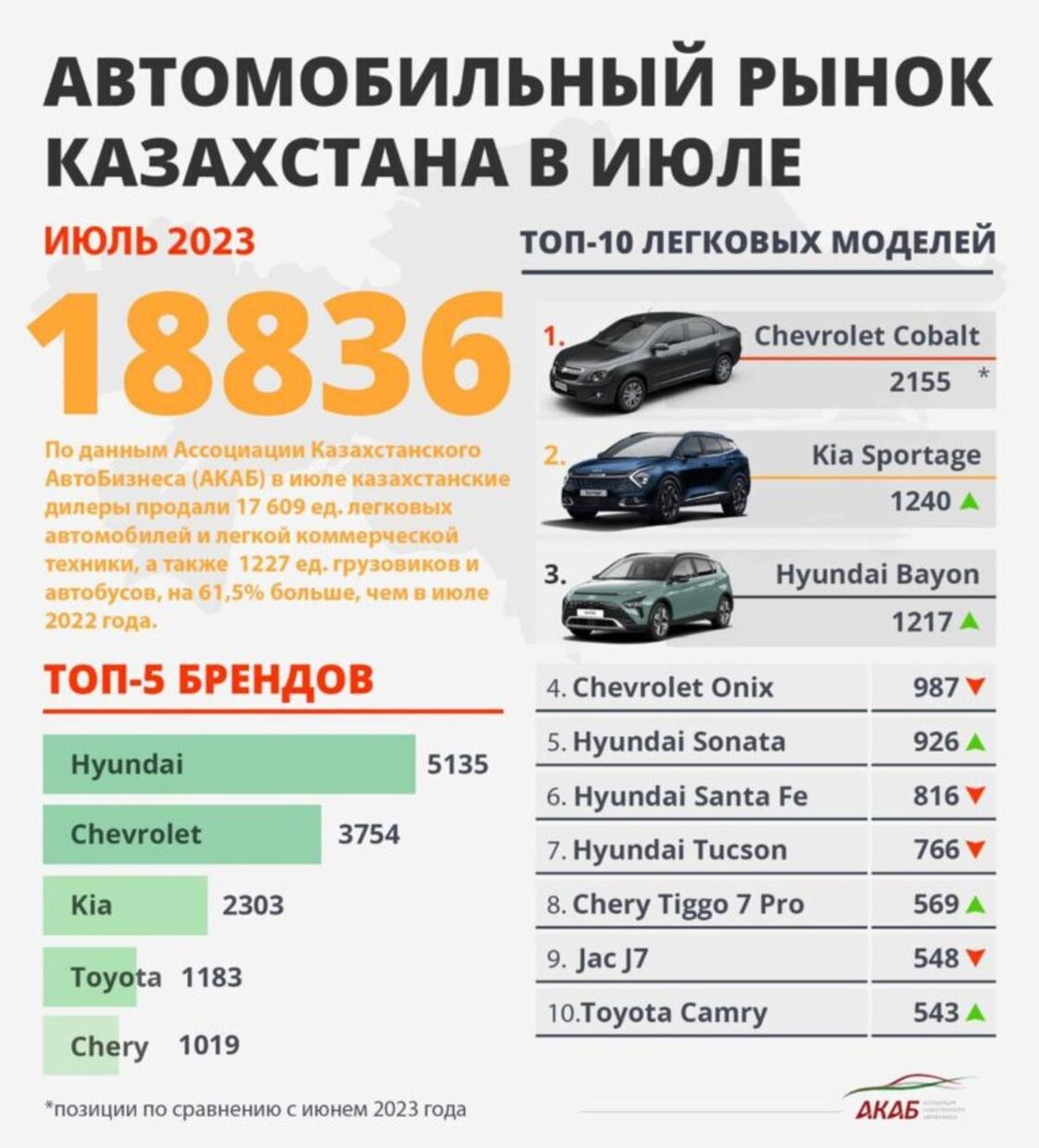 Продажи новых машин в Казахстане