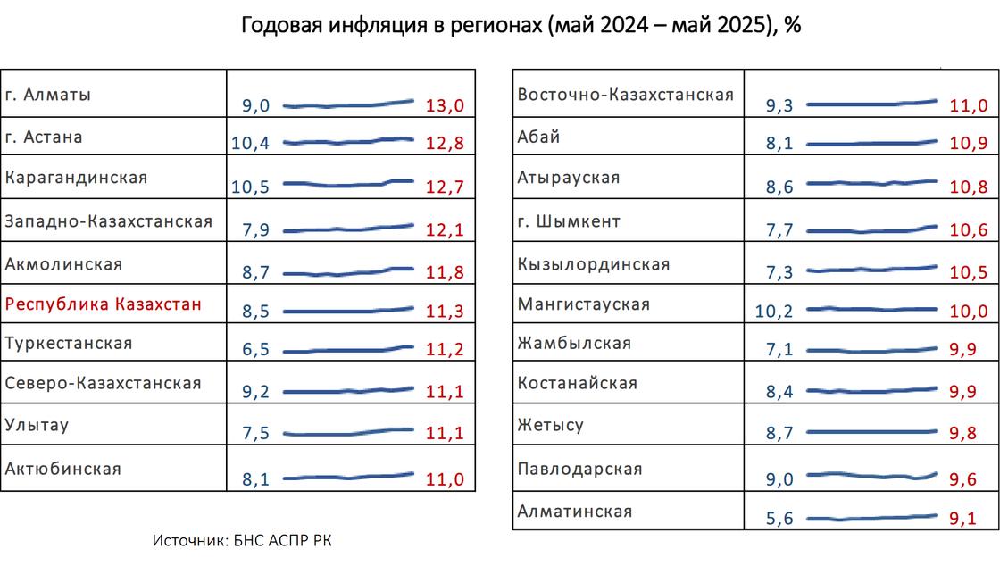 Рост цен в регионах Казахстана (май 2025 года) Рост цен в регионах Казахстана (май 2025 года)