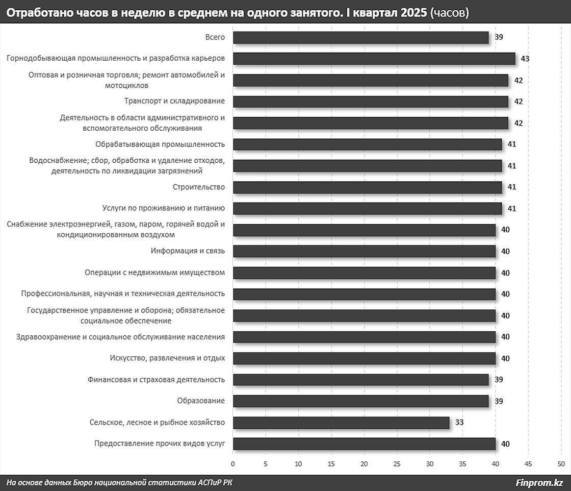 Чаще всего в Казахстане перерабатывают шахтеры и работники карьеров. В 1 квартале 2025 года их средняя продолжительность рабочей недели составила 43 часа Чаще всего в Казахстане перерабатывают шахтеры и работники карьеров. В 1 квартале 2025 года их средняя продолжительность рабочей недели составила 43 часа