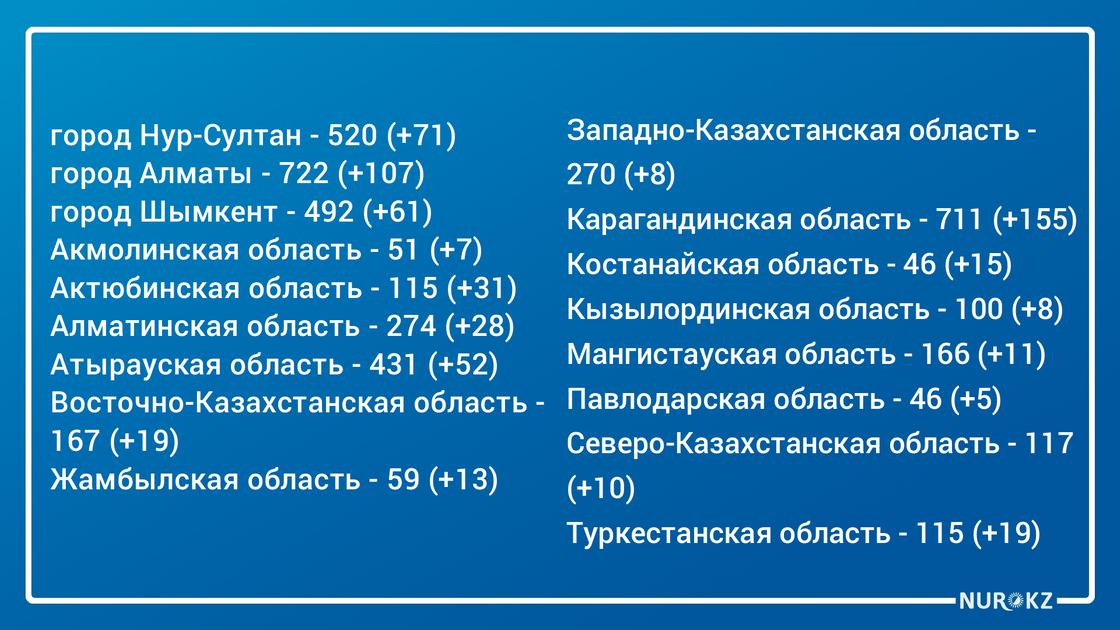 Еще 620 бессимптомных носителя коронавирусной инфекции выявили в Казахстане