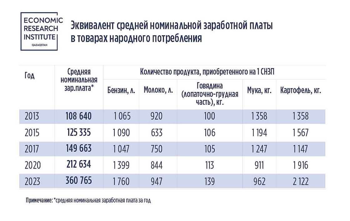 Рост покупательной способности средней номинальной зарплаты в Казахстане за последние 10 лет