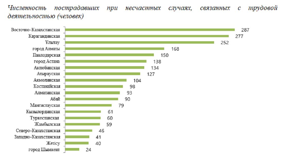 Статистика производственного травматизма в Казахстане
