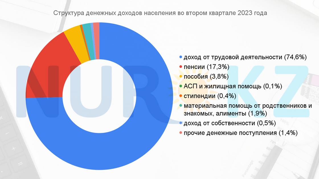 Структура денежных доходов во втором квартале 2023 года.