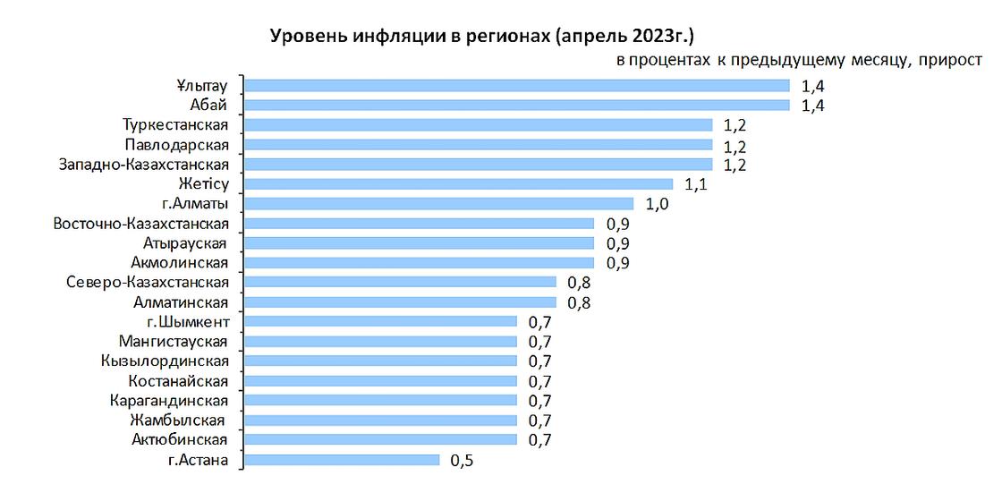 Рост цен в регионах Казахстана.