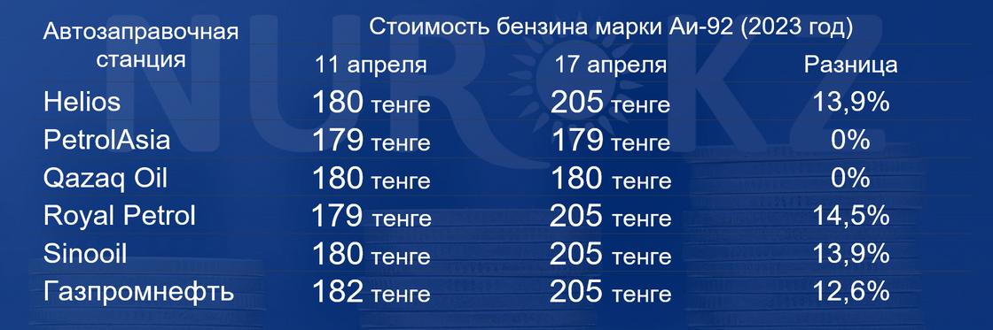 Как изменилась стоимость бензина в Алматы