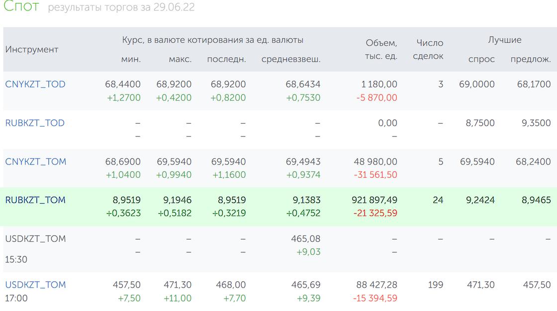 курс рубля превысил 9 тенге на бирже KASE