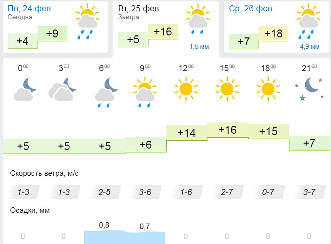 Карта погода в шымкенте