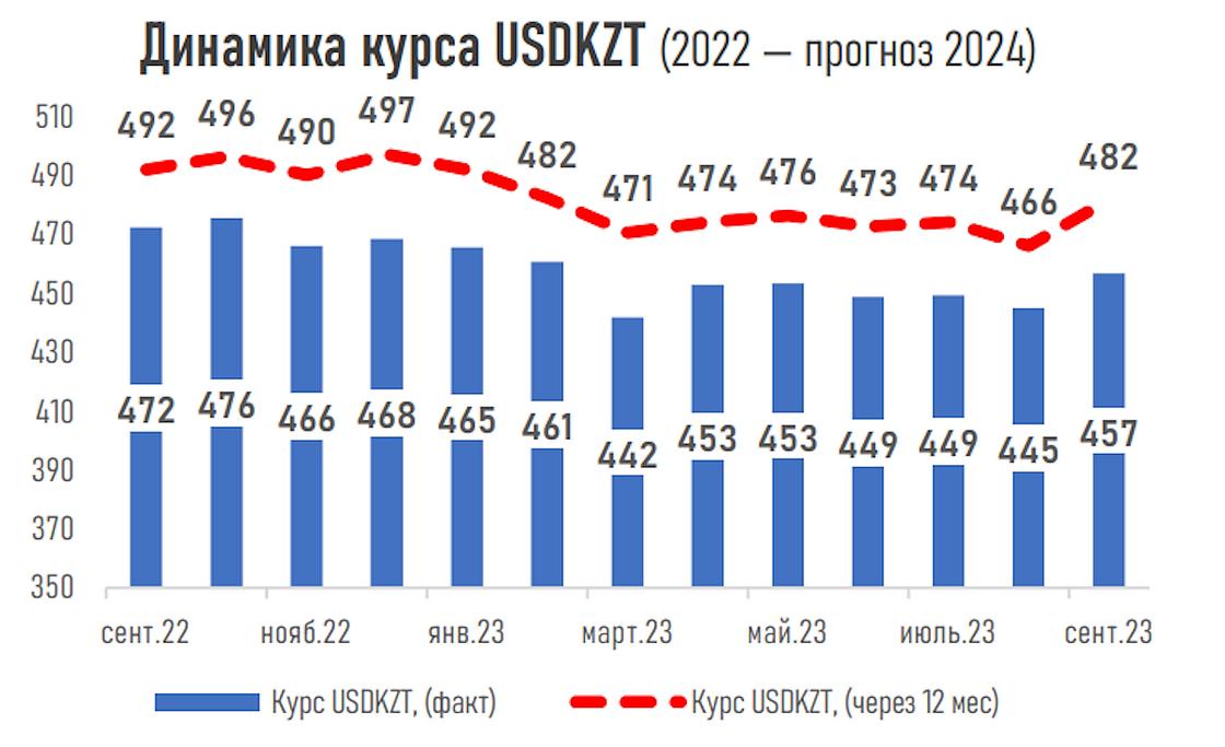 Прогноз курса тенге