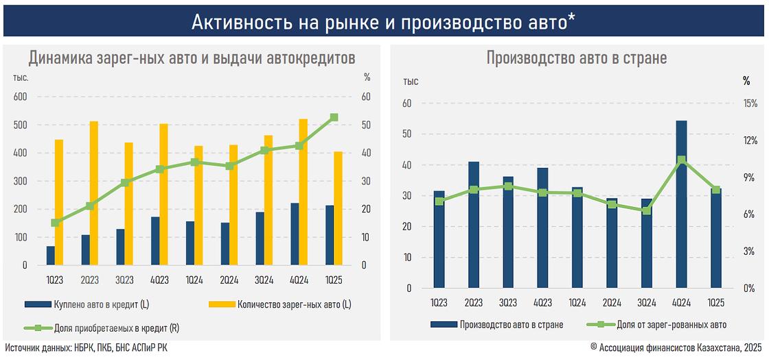 Спрос на автокредиты растет в Казахстане. Каждый второй автомобиль покупается в кредит Спрос на автокредиты растет в Казахстане. Каждый второй автомобиль покупается в кредит