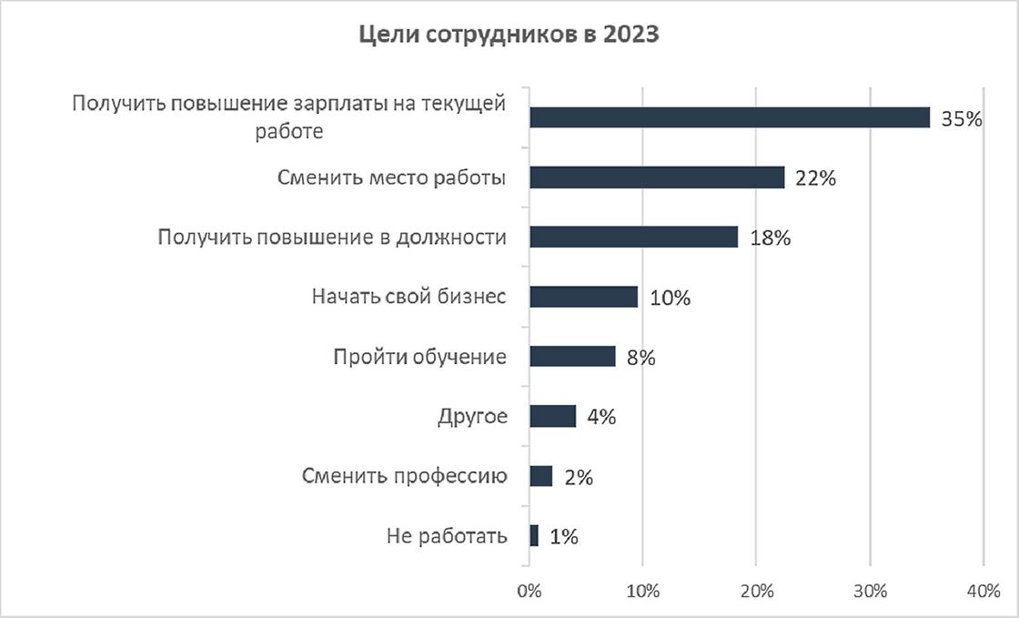 Какие цели ставят перед собой казахстанцы в 2023 году.