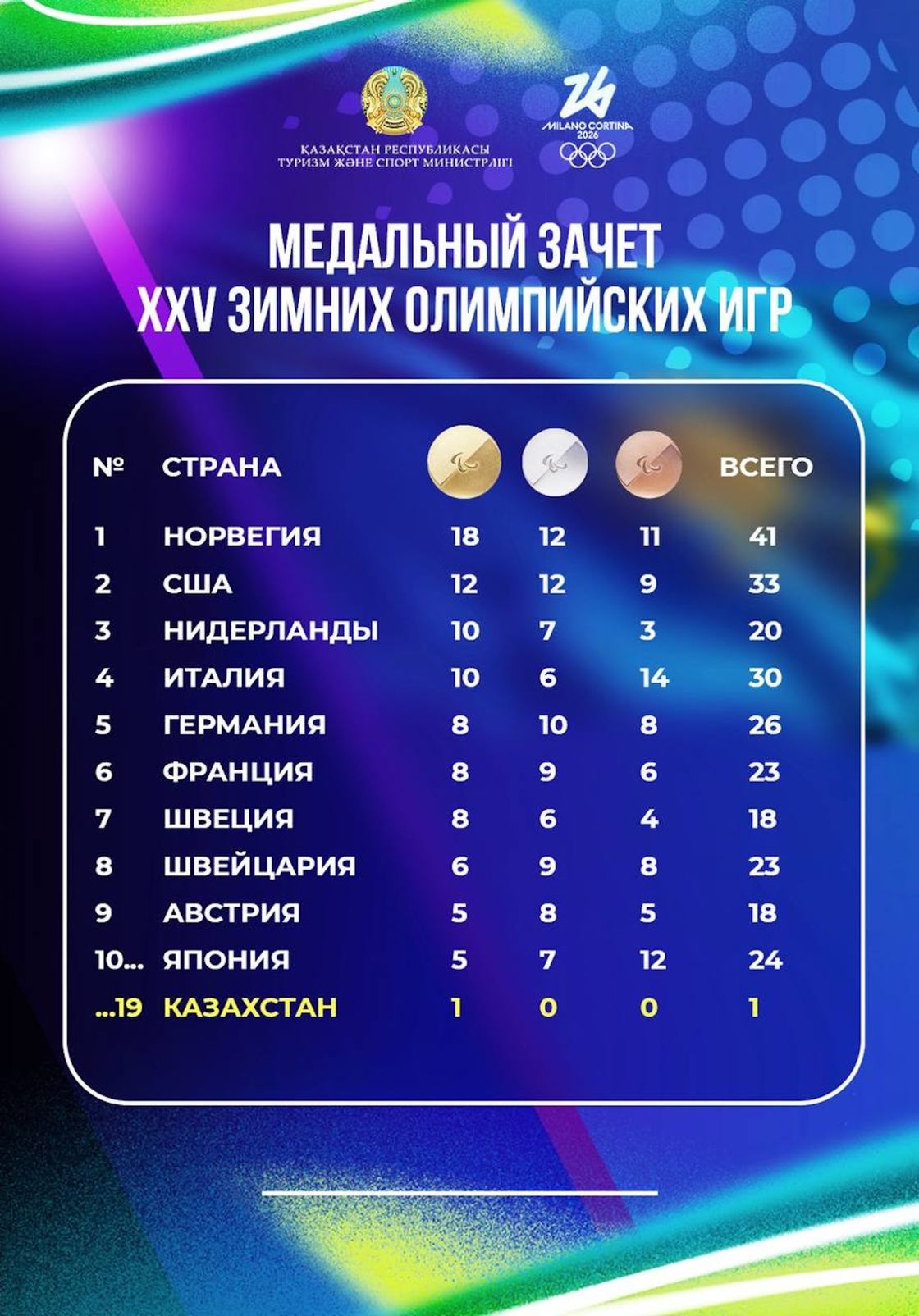 Итоговый медальный зачет Олимпиады-2026