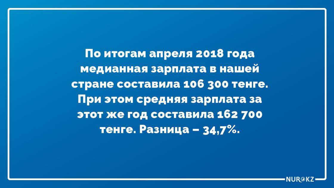 Средняя зарплата выросла на 16% и впервые превысила 200 тыс. тенге в Казахстане