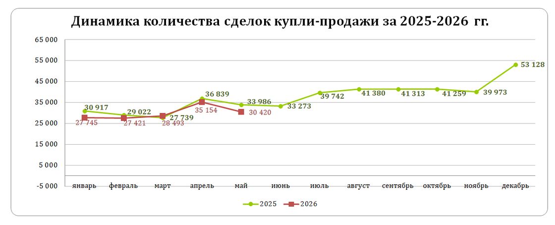 Спрос на жилье в Казахстане за месяц упал на 13,5%, а за год - на 10,49%