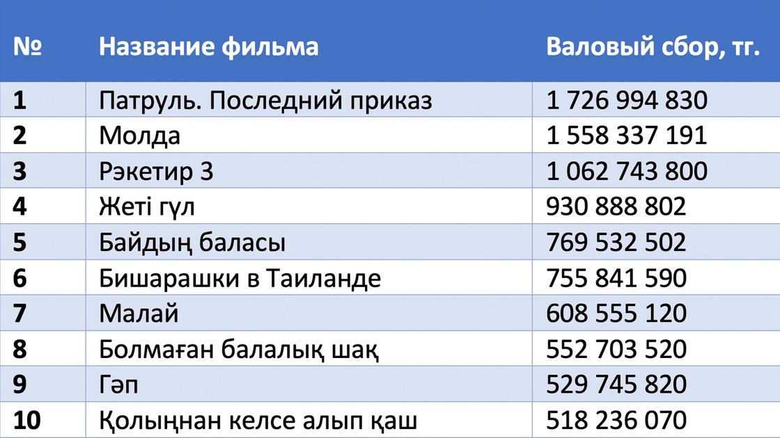 Топ кассовых фильмов