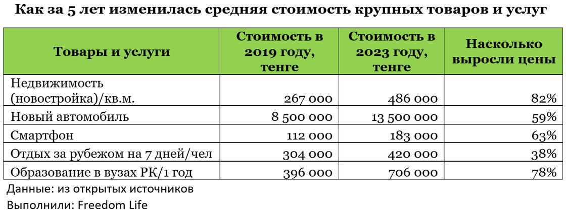Как росли цены в Казахстане последние 5 лет.