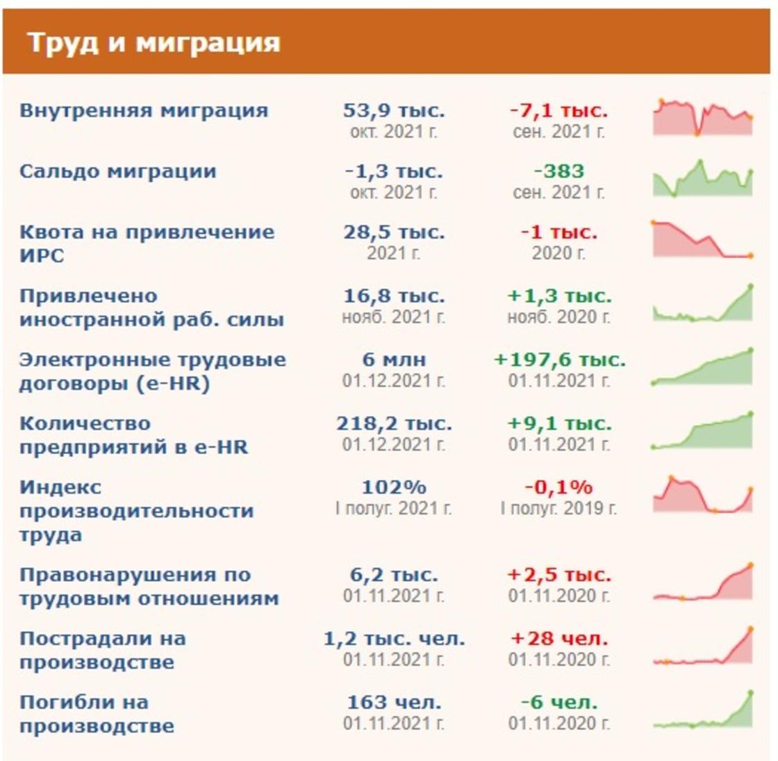 Труд и миграция