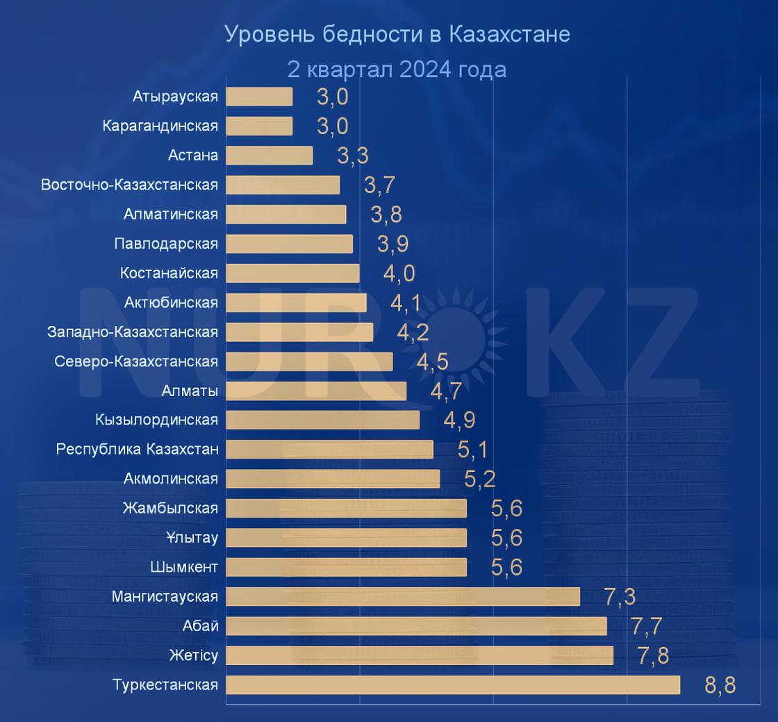 Уровень бедности в Казахстане