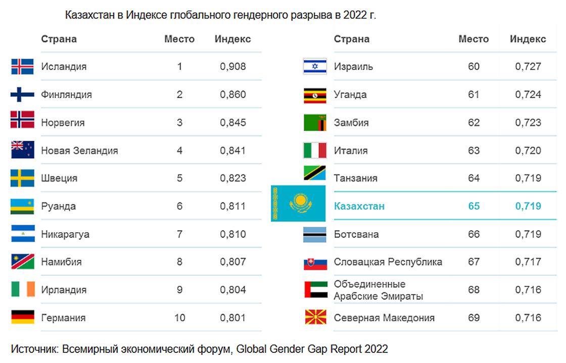 Казахстан занял 65 место в индексе глобального гендерного разрыва в 2022 году.
