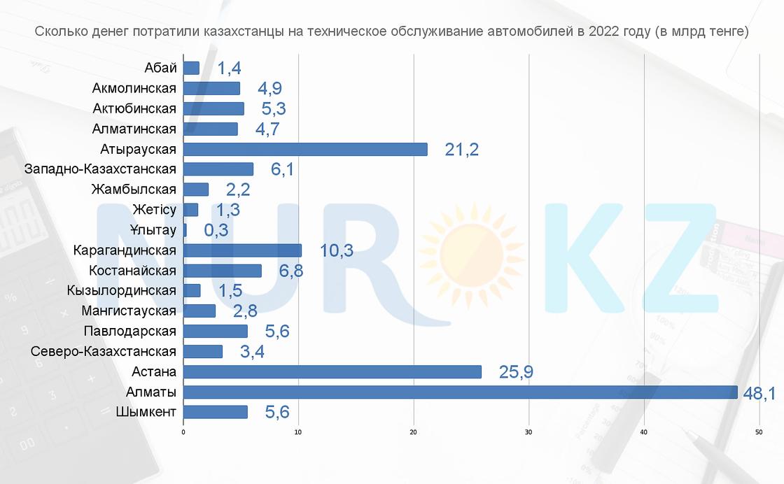 Более 168 млрд тенге потратили казахстанцы на ремонт автотранспорта в 2022 году.