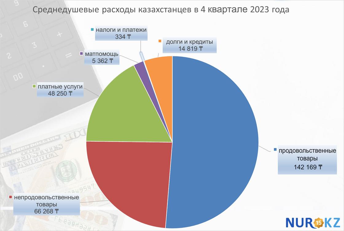 Расходы казахстанцев в 4 квартале 2023 года. Источник