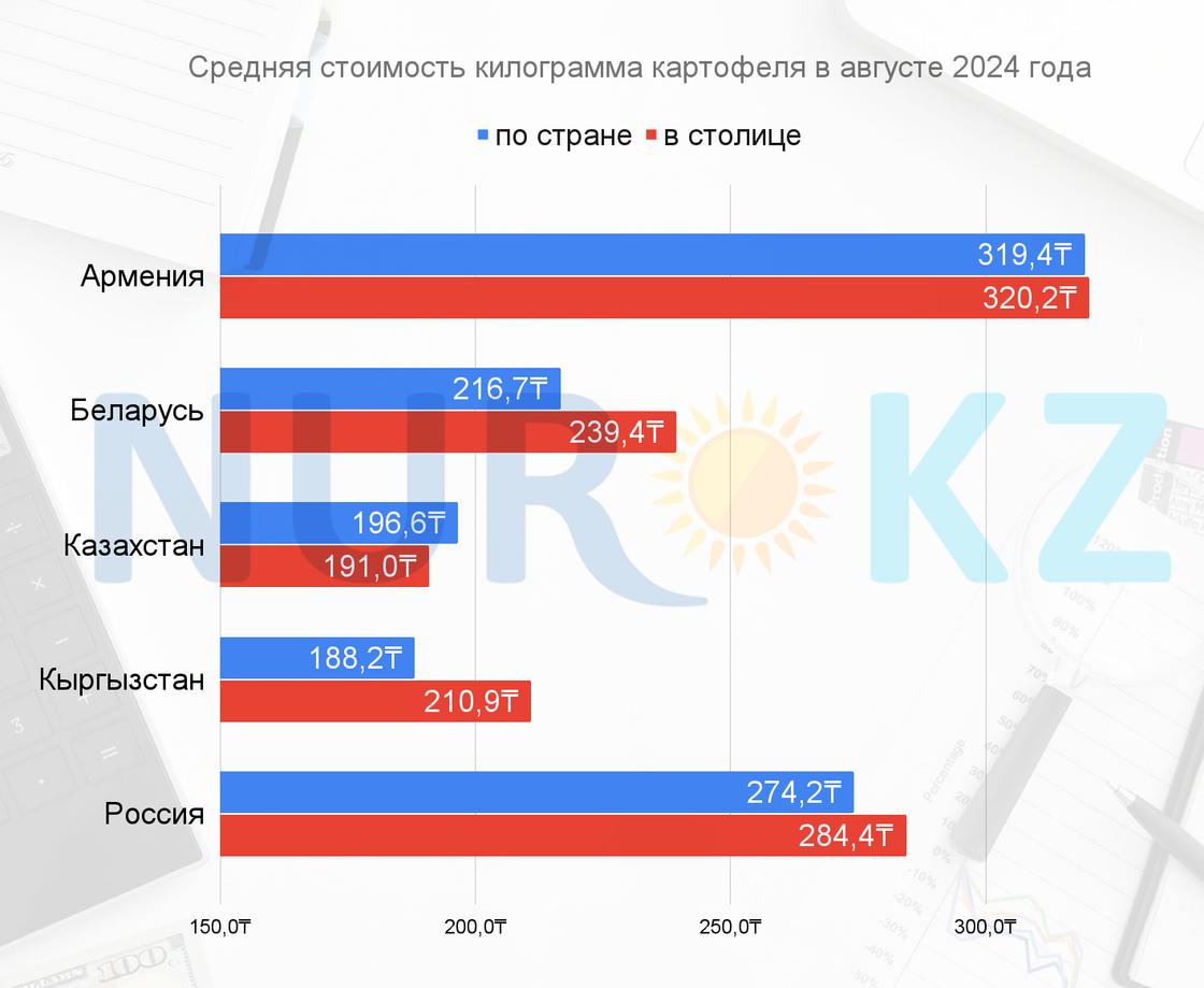 Средние цены на картофель в странах ЕАЭС