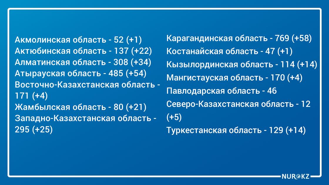490 бессимптомных носителей КВИ выявили в Казахстане за сутки