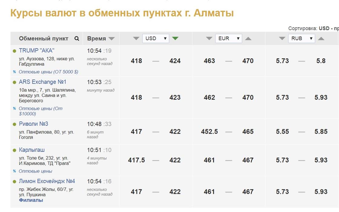 Доллар продают по 435 тенге в обменниках Казахстана