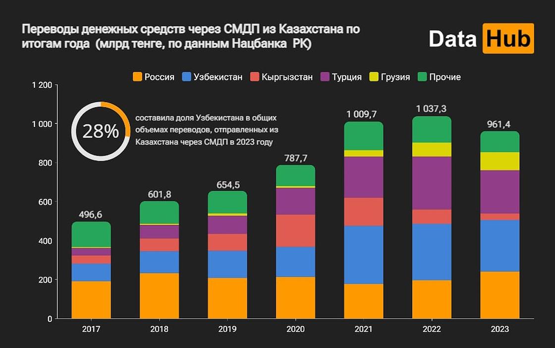 Денежные переводы через СМДП в 2023 году