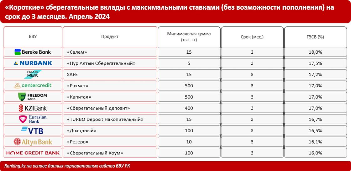 Краткосрочные сберегательные депозиты в казахстанских банках