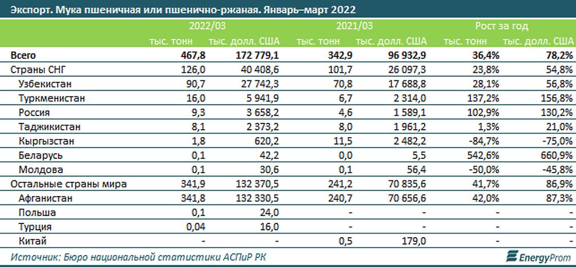 экспорт казахстанской муки растет