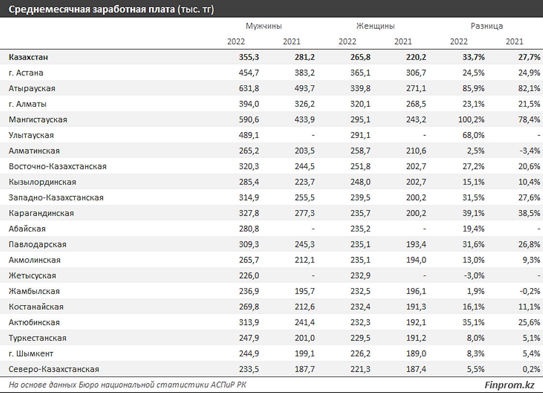 Сколько платили мужчинам и женщинам в разных регионах Казахстана в 2022 году