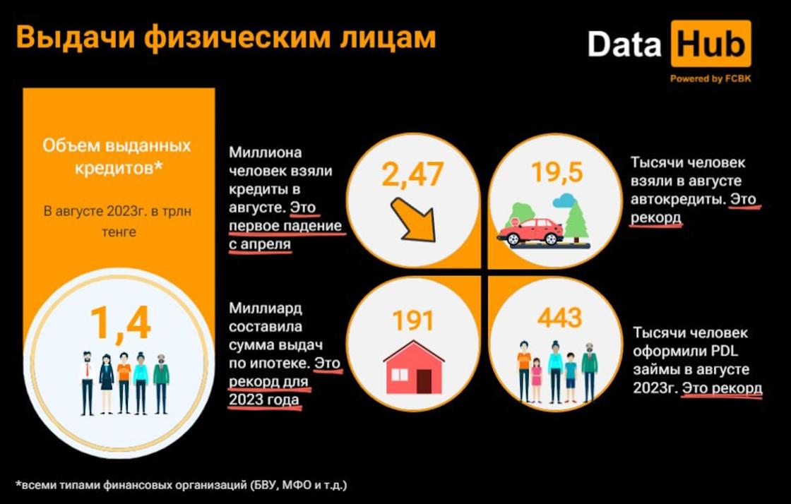 Почти 2,5 млн казахстанцев оформили кредиты в августе