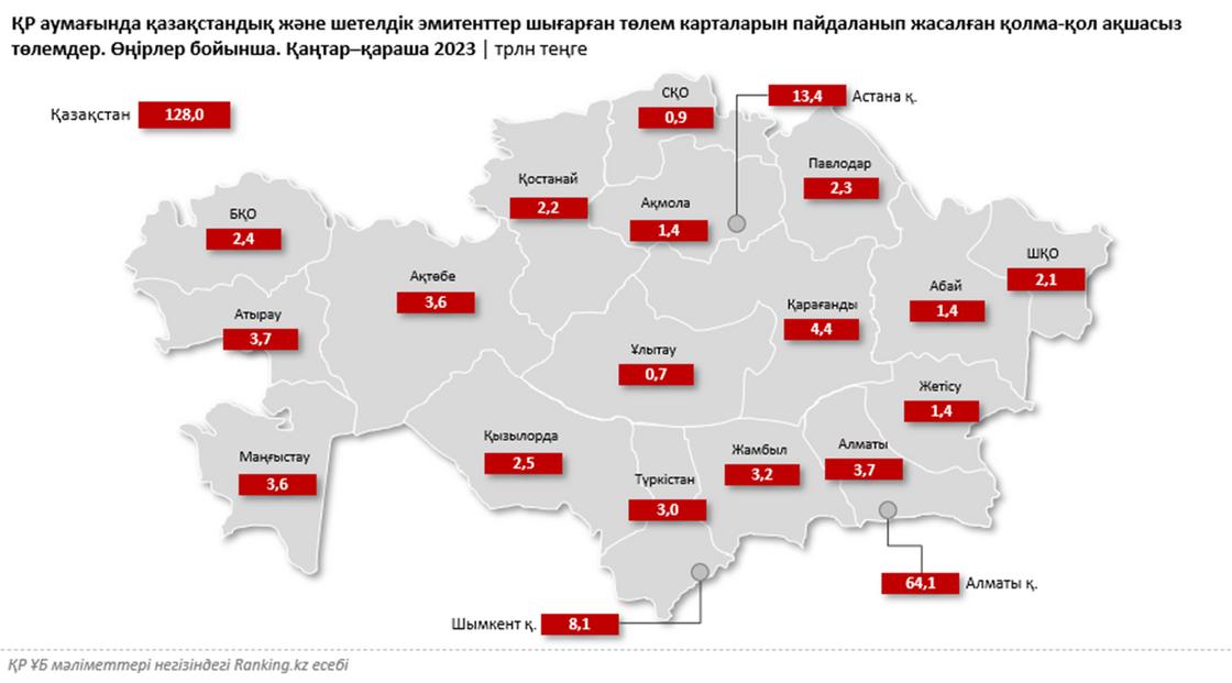 Өңірлердегі қолма-қол ақшасыз төлемдердің көлемі