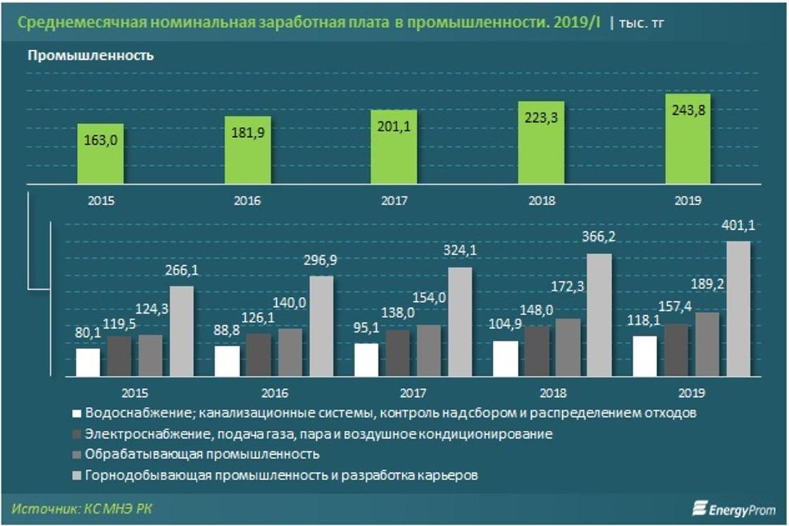 Названы самые высокооплачиваемые отрасли в Казахстане