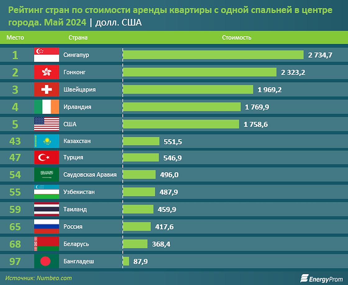 Рейтинг стран по стоимости арендного жилья