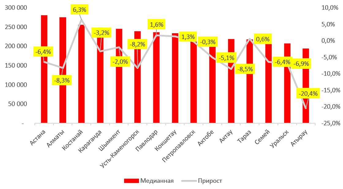 Анализ медианных зарплат казахстанцев
