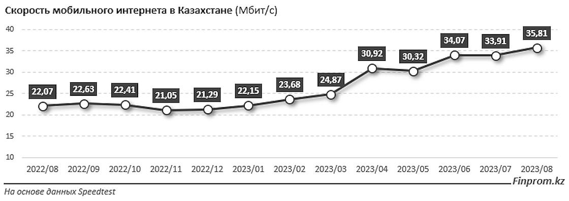 Скорость мобильного интернета в Казахстане