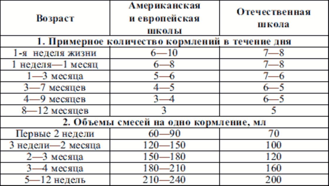 Сколько месяцев кормить ребенка. Режим кормления смесью в 2 месяца на искусственном вскармливании. Объем детской смеси по месяцам таблица. Кормление новорожденного смесью таблица. Сколько кормить смесью новорожденного при смешанном вскармливании.