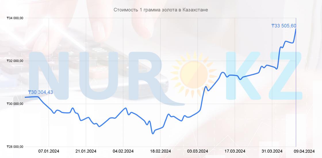 Рост цен на золото в Казахстане