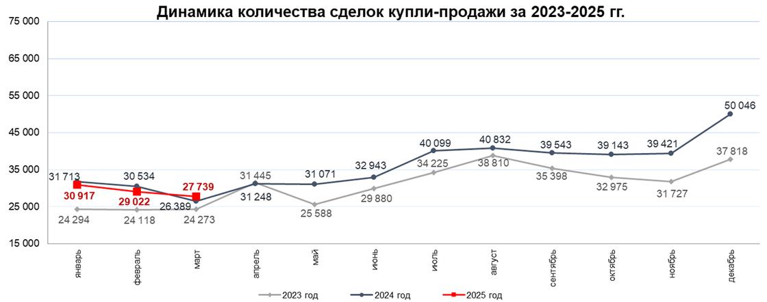 Спрос на недвижимость в Казахстане в марте 2025 года Спрос на недвижимость в Казахстане в марте 2025 года